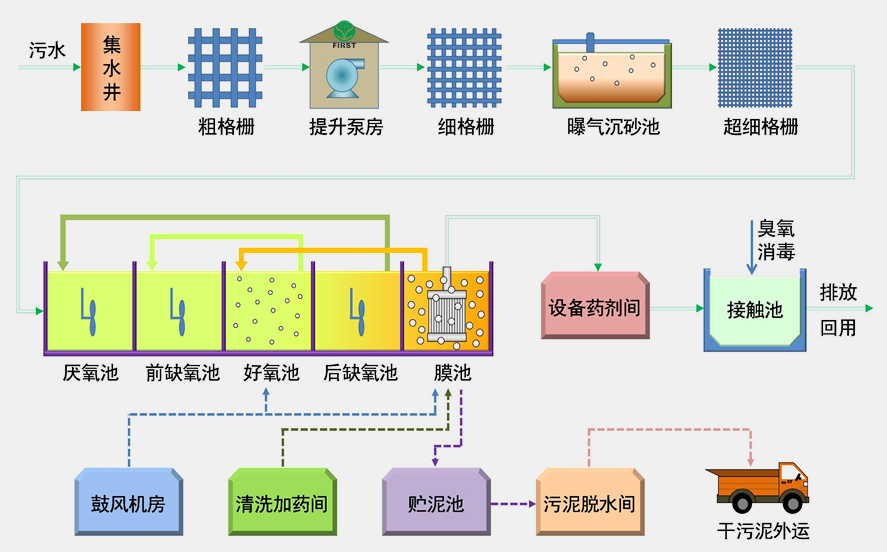 廢水處理工藝